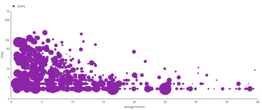 google data studio scatter for seo dashboard